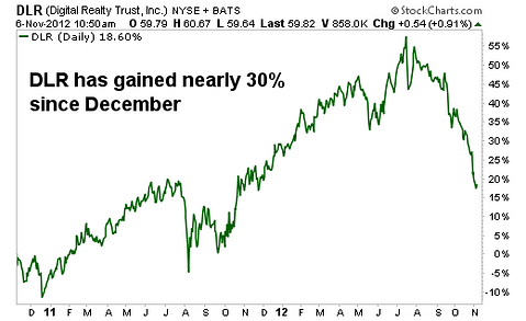 The Safest Way to Invest in "the Cloud" and Earn 5% Yields