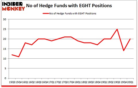Is EGHT A Good Stock To Buy?