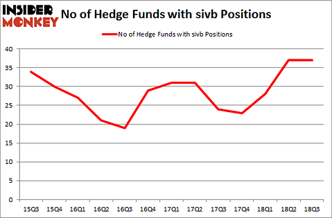 No of Hedge Funds with SIVB Positions