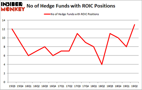No of Hedge Funds with ROIC Positions