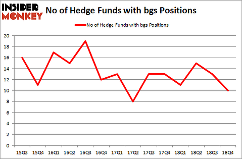 No of Hedge Funds with BGS Positions