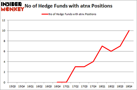 No of Hedge Funds with ATNX Positions