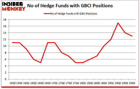 Is GBCI A Good Stock To Buy?