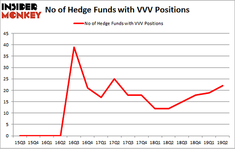 No of Hedge Funds with VVV Positions