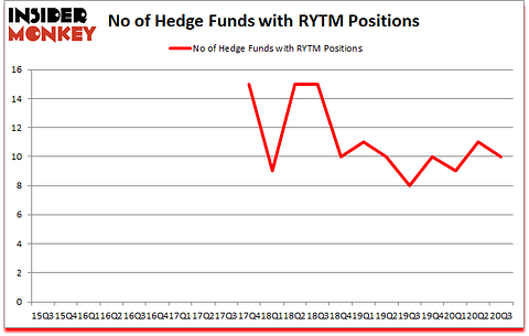 Is RYTM A Good Stock To Buy?
