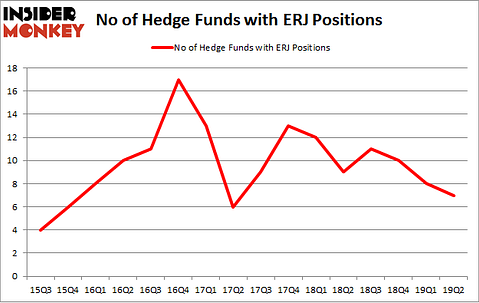 No of Hedge Funds with ERJ Positions