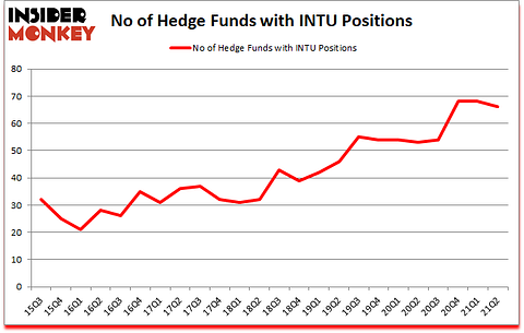 Is INTU A Good Stock To Buy?