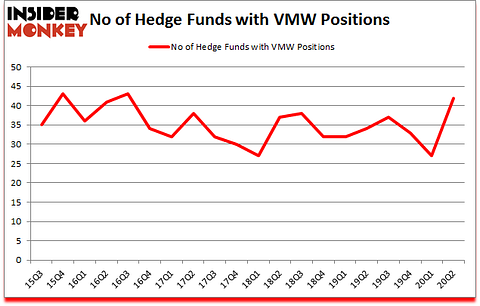 Is VMW A Good Stock To Buy?