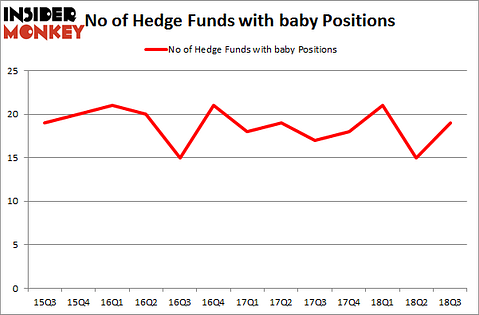 No of Hedge Funds with BABY Positions
