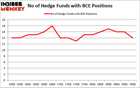No of Hedge Funds with BCE Positions