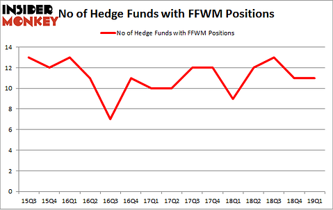 No of Hedge Funds with FFWM Positions