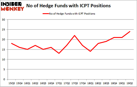 No of Hedge Funds with ICPT Positions