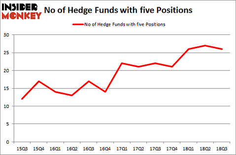 No of Hedge Funds with FIVE Positions
