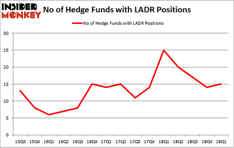 No of Hedge Funds with LADR Positions