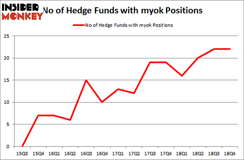 No of Hedge Funds with MYOK Positions