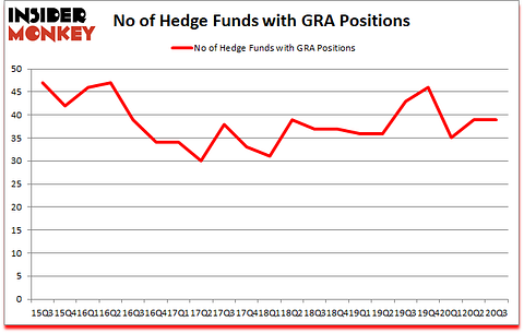 Is GRA A Good Stock To Buy?