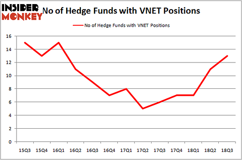 No of Hedge Funds With VNET Positions