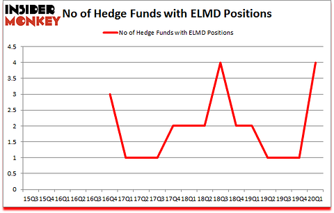 Is ELMD A Good Stock To Buy?