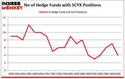 Is SCYX A Good Stock To Buy?