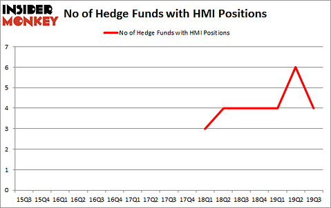 Is HMI A Good Stock To Buy?