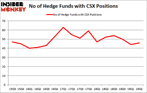 No of Hedge Funds with CSX Positions