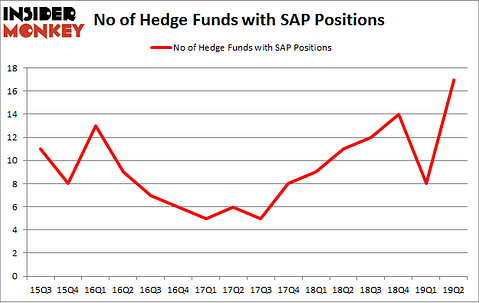 No of Hedge Funds with SAP Positions