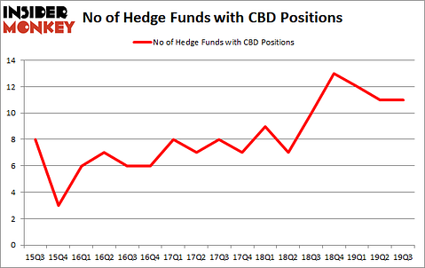 Is CBD A Good Stock To Buy?