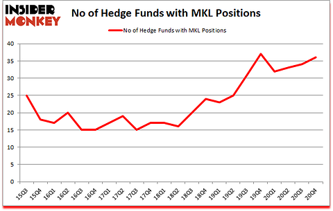 Is MKL A Good Stock To Buy?