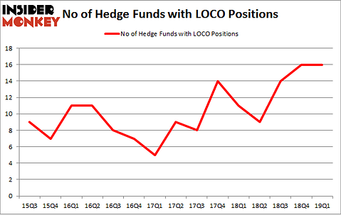 No of Hedge Funds with LOCO Positions