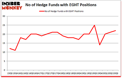 Is EGHT A Good Stock To Buy?