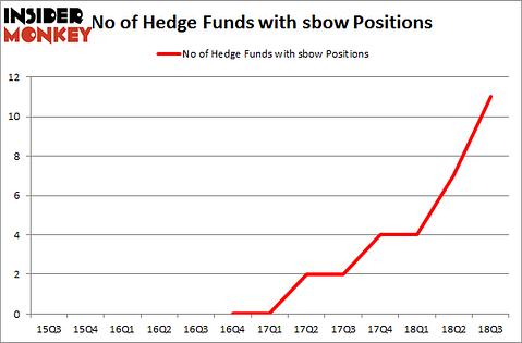No of Hedge Funds with SBOW Positions