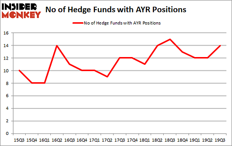 Is AYR A Good Stock To Buy?