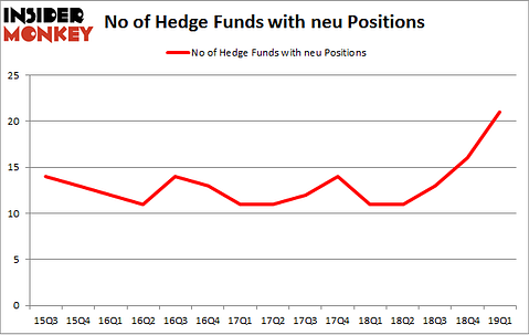 No of Hedge Funds with NEU Positions
