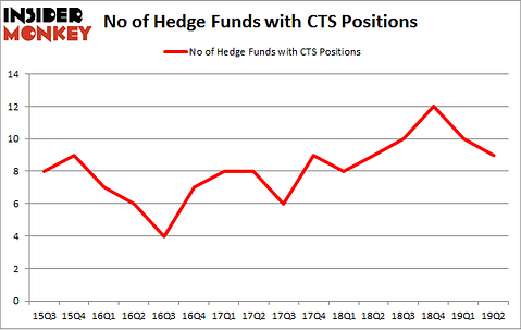 No of Hedge Funds with CTS Positions