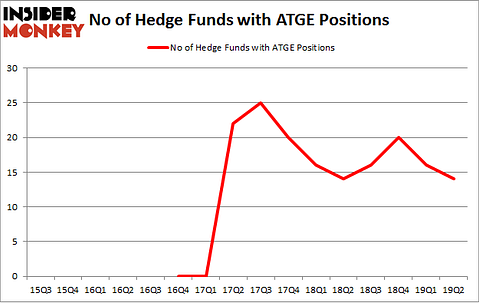 No of Hedge Funds with ATGE Positions
