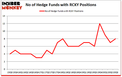 Is RCKY A Good Stock To Buy?