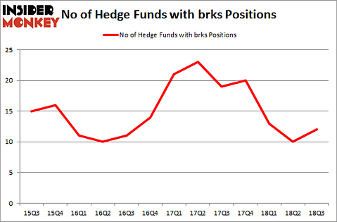 No of Hedge Funds with BRKS Positions