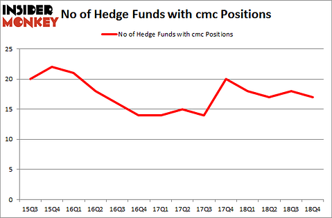No of Hedge Funds with CMC Positions