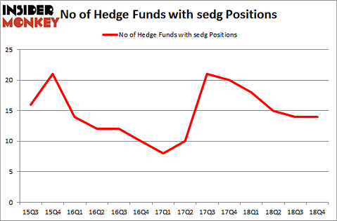 No of Hedge Funds with SEDG Positions