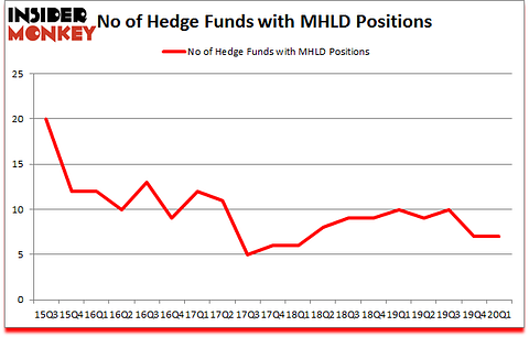 Is MHLD A Good Stock To Buy?