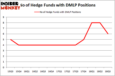 No of Hedge Funds with DMLP Positions