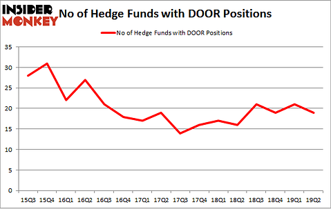 No of Hedge Funds with DOOR Positions