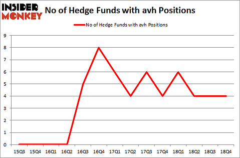 No of Hedge Funds with AVH Positions