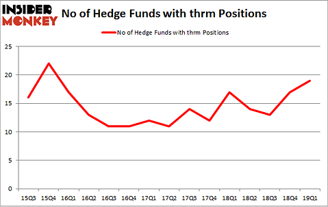 No of Hedge Funds with THRM Positions