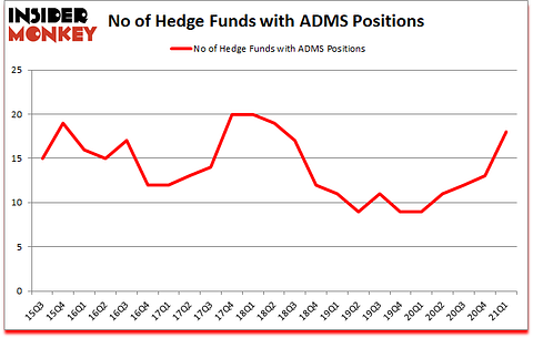 Is ADMS A Good Stock To Buy?