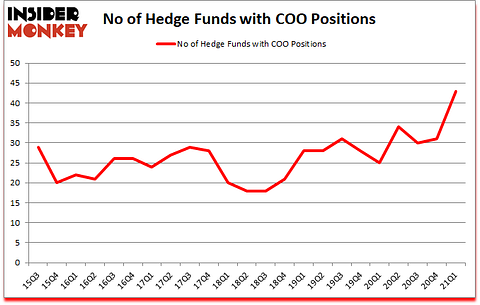 Is COO A Good Stock To Buy?