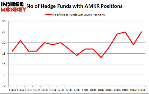 No of Hedge Funds with AMKR Positions