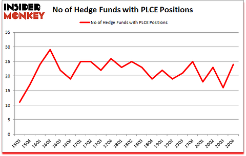 Is PLCE A Good Stock To Buy?