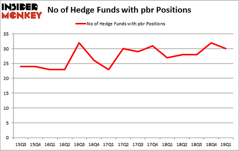 No of Hedge Funds with PBR Positions