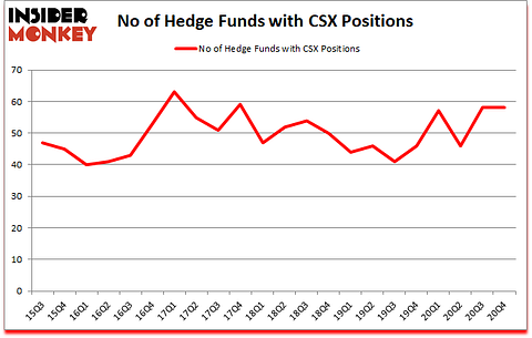 Is CSX A Good Stock To Buy?